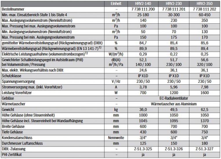 Buderus Logavent HRV2-140S Paket bis 140 m² zentrale Wohnraumlüftung Kanal Rohr