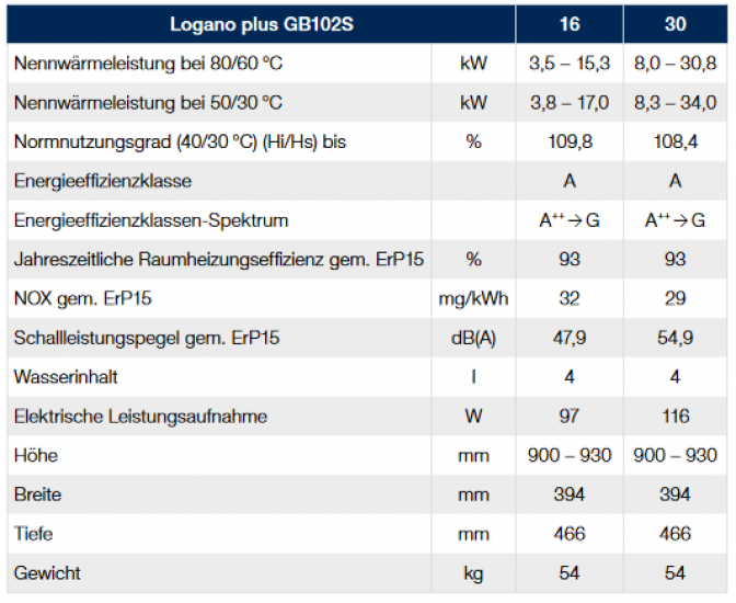 Buderus Paket GB102S Gasbrennwert Kessel Logasol CKN2.0-s SMB300 RC200