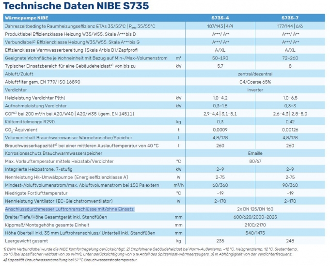 NIBE Abluftwärmepumpe S735 4 kW Heizung Lüftung Brauchwasserspeicher 066127