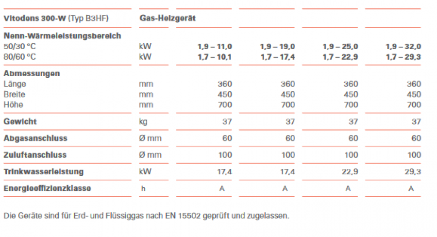 Viessmann Gasbrennwert Therme Vitodens 300-W 1,9 - 25 kW Typ B3HG Kessel