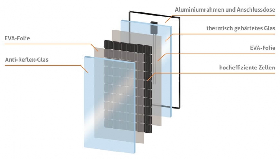 SOLARWATT Komplettpaket Store - Photovoltaikanlage Glas-Glas mit Stromspeicher
