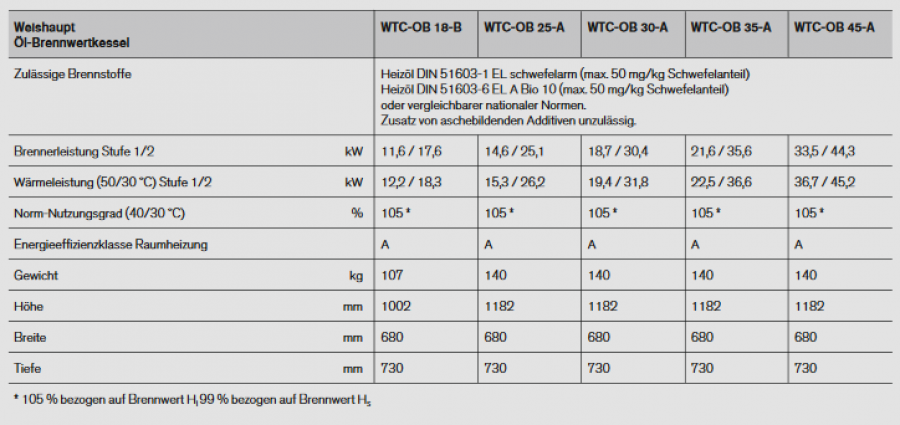 Weishaupt Ölbrennwertkessel WTC-OB 30-A Ausf. H-0 zweistufig Purflam-Blaubrenner