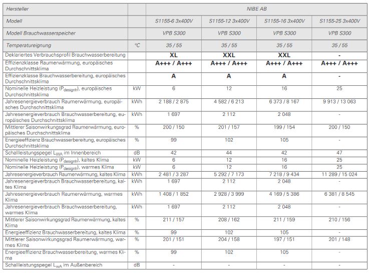 NIBE Sole Wasser Wärmepumpe S1155 25 KW 065498 modulierend 6 - 25 kW