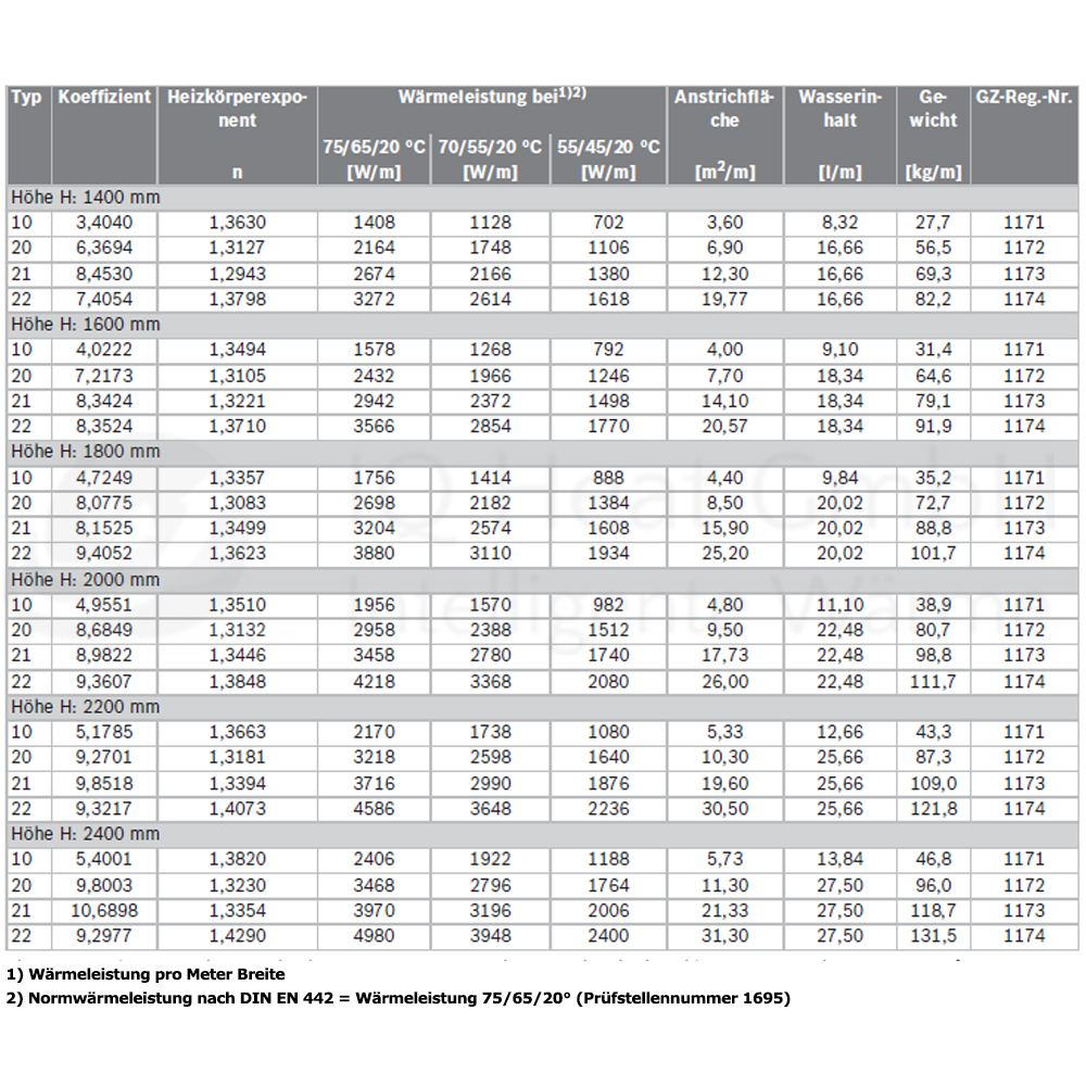 Buderus Vertikalheizkörper CV Profil Flachheizkörper Heizwand weiß