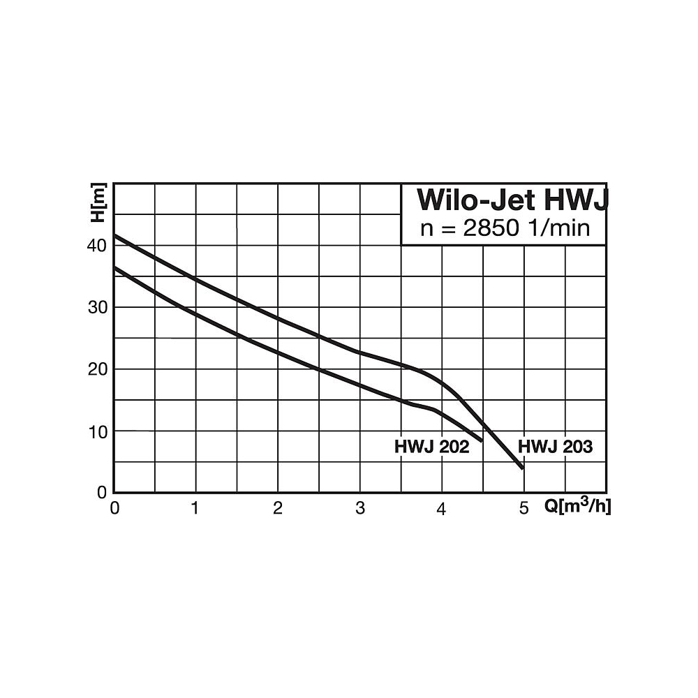 Hauswasserwerk Wilo Jet HWJ 204 EM 20 L 4265552 Gartenpumpe 5000 l/h 1000 Watt