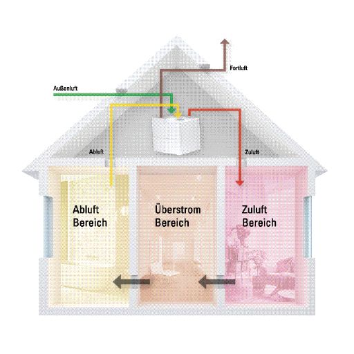 Viessmann zentrale Wohnraumlüftung Vitovent 300-W bis 250 m² Wärmerückgewinnung