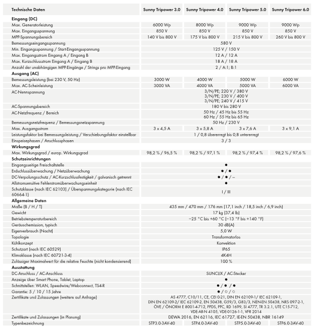 Viessmann PV-Anlage Vitovolt 300 allblack 7,20 kWp Photovoltaik Solarmodul mono