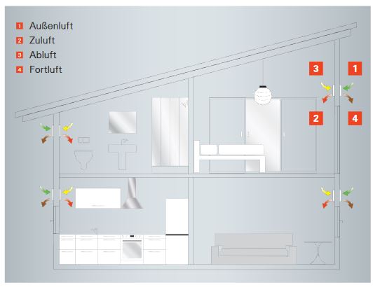 Viessmann Vitovent 200-D Set 1 dezentrales Lüftungsgerät mit Wärmerückgewinnung