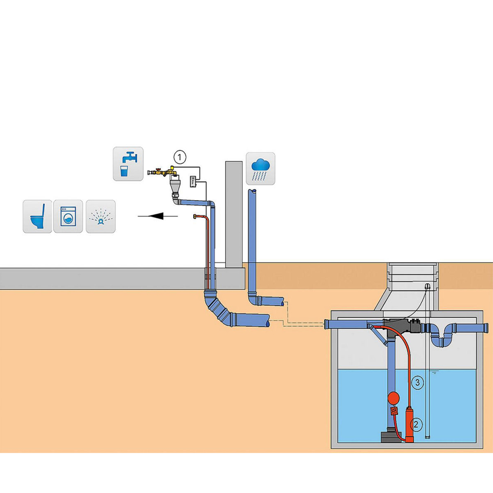 Komplettpaket für Regenwassernutzung "ohne Keller-Paket" max 5700 l/h DN 25 (1")