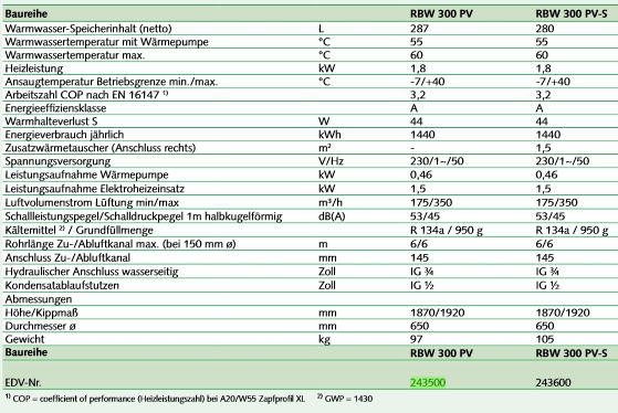 Remko RBW 301 Typ PV Warmwasser Wärmepumpe Brauchwasserwärmepumpe