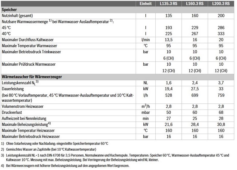 Buderus Paket Logano plus KB195i-15 Öl Brennwert Kessel RC310 K78 L200.3 HSM20/6