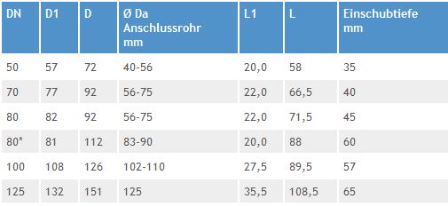 SML Konfix FIX-Verbindung Gummi Muffe Verbinder Gussrohr Übergang DN 50
