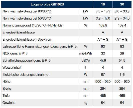 Buderus Paket K109 K108 Logano GB 102 S 16 kW Gasbrennwert Kessel Speicher RC200