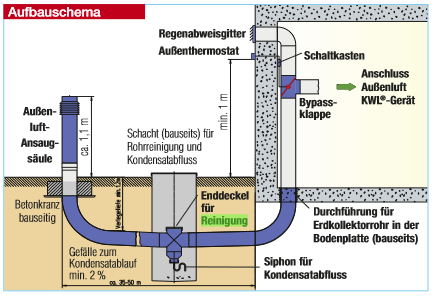 ValloFlex GEO Erdwärmetauscher Luft WT 1754 Ansaugturm Wohnraumlüftung