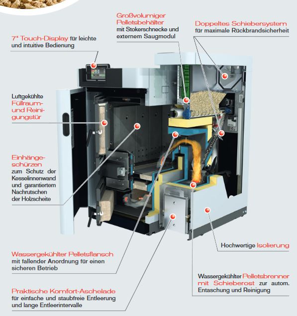 Fröling Kombikessel SP Dual 15 compact Scheitholz Pelletkessel 7" Touch