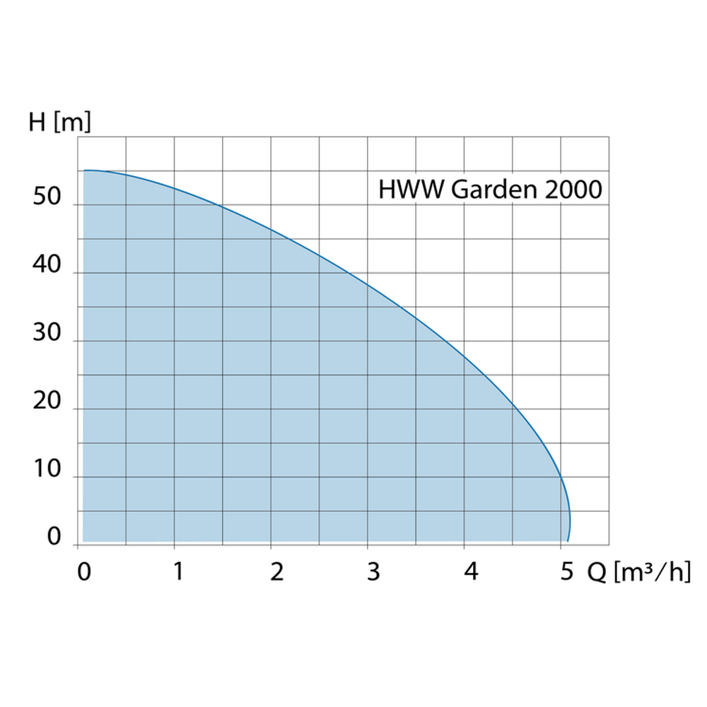 Zehnder Hauswasserwerk HWW E Garden 2000 ZPC01B 23280 mehrstufige Kreiselpumpe