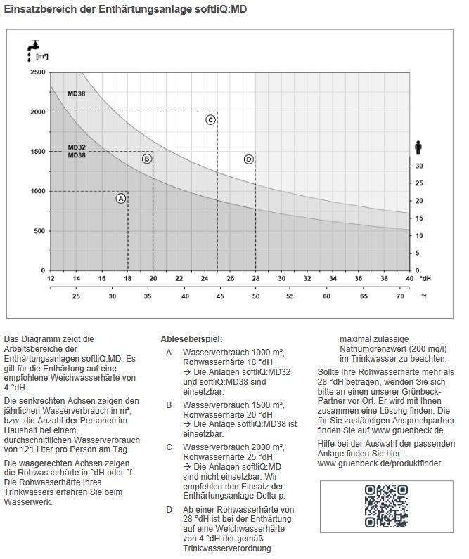 Grünbeck Trinkwasser Enthärtungsanlage softliQ: MD38 1 1/4" Weichwasseranlage
