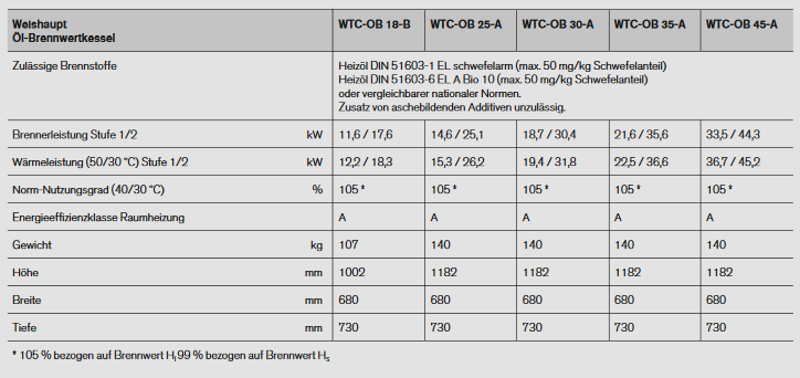 Weishaupt Ölbrennwertkessel WTC-OB 45-A Ausf. H-PEA Purflam-Blaubrenner