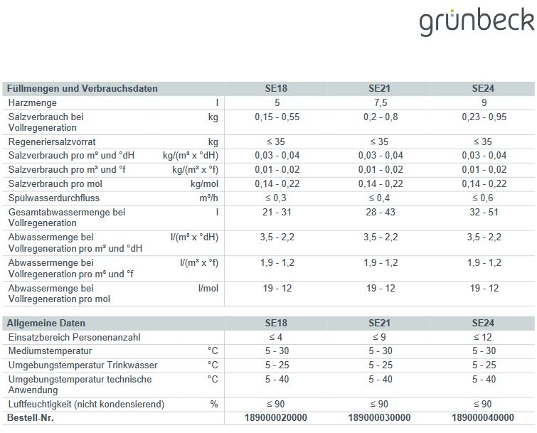 Grünbeck Sorglos Paket Enthärtungsanlage softliQ:SE18 Rückspülfilter pureliQ:RDX