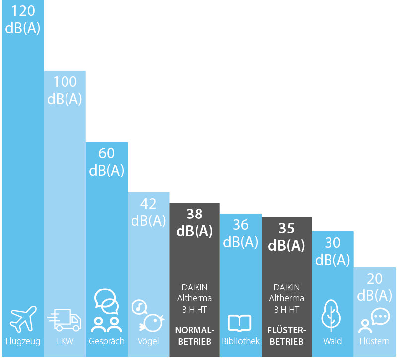 Daikin Luft Wärmepumpe Altherma 3 H HT 18 kW Außengerät 3-phasig/400V EPRA18DW17