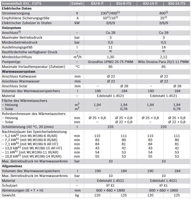 Buderus Luft Wasser Wärmepumpe Logatherm Logaplus Paket WLW196i-14 kW AR T190