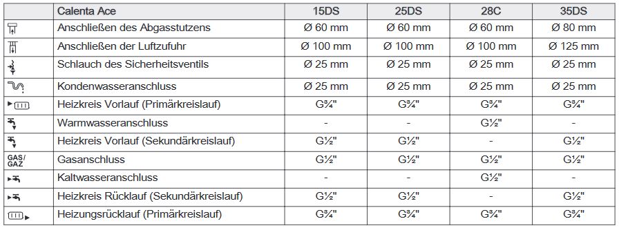 Remeha Paket Calenta Ace 15 DS Trinkwasserspeicher BL 150-2 Gas Brennwert Gerät