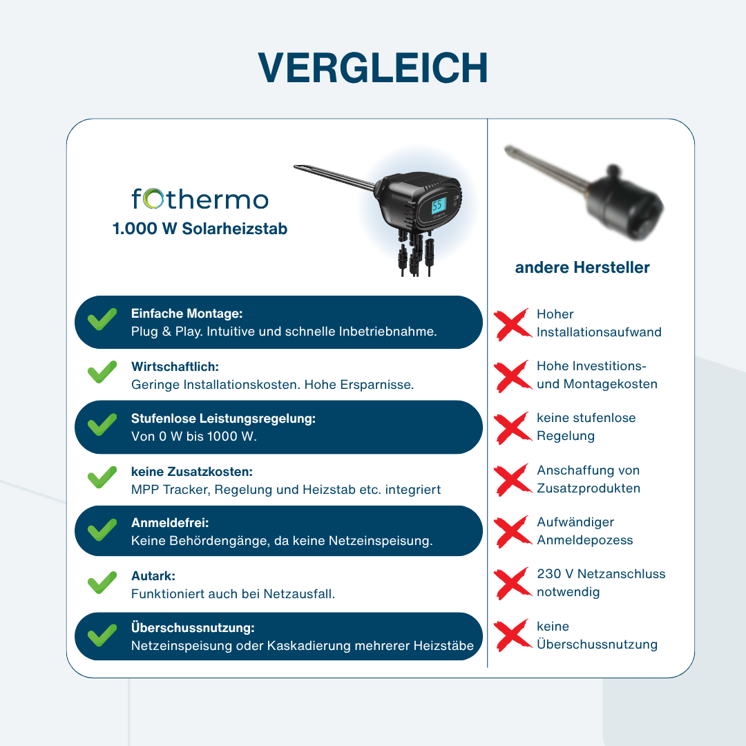 Fothermo 1000 Watt Solarheizstab stufenlos geregelt PV Warmwasser MC4 ROD-1000
