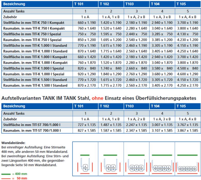 Schütz TiT Oeltank Tank im Tank 750 l kompakt Heizöltank Paket mit Zubehör