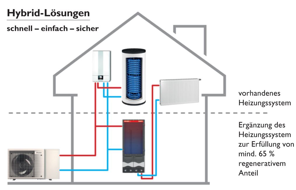 Vaillant Wärmepumpe aroTHERM plus VWL 55/6 A S2 für Hybridsystem Paket 4.3403