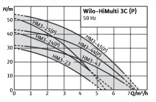 Wilo Kreiselpumpe HiMulti 3 Pumpe Gartenpumpe Jetpumpe Hauswasserwerk