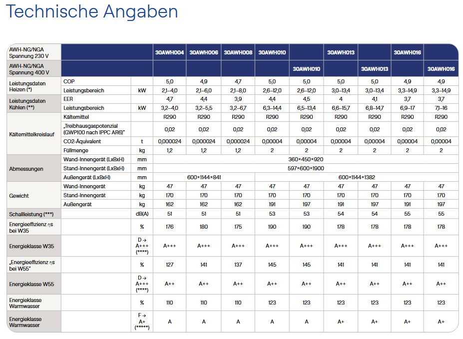 Carrier Luft Wärmepumpe AquaSnap 4,0 kW 30AWH004H1--NG 230 Volt R290 ZC00128
