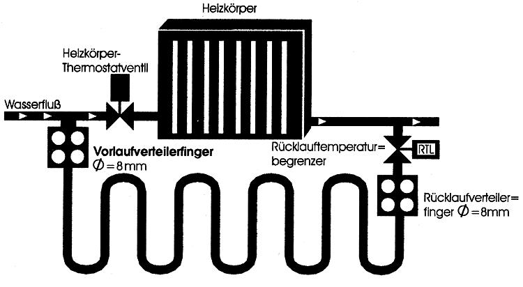 Dünnbett Fußbodenheizung 5 m² + Simplex ER-TH + 4-fach Verteilerfinger VL/RL