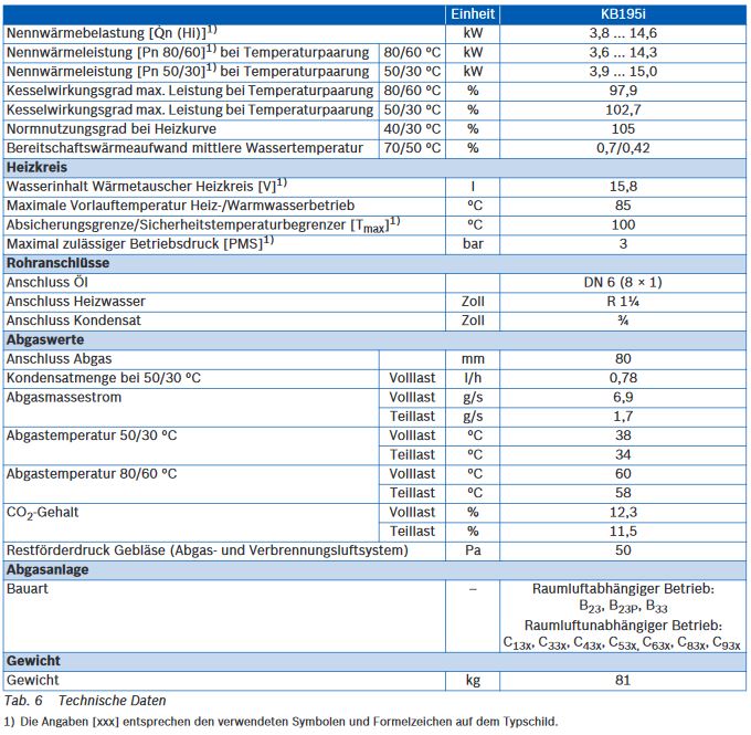 Buderus Paket Logano plus KB195i-15 Öl Brennwert Kessel RC310 K78 L200.3 HSM20/6