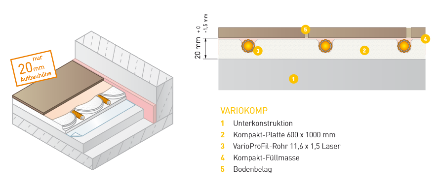 Variotherm Fussbodenheizung Variokomp 110 m² 20mm Paket Trockenbau Dünnbett