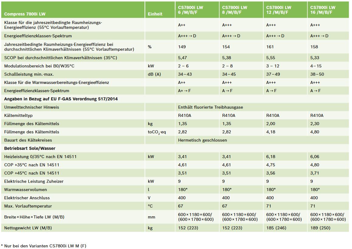 Bosch Sole Wärmepumpe CS7800iLW 12 kW Erdwärme Glasfront 8738212054