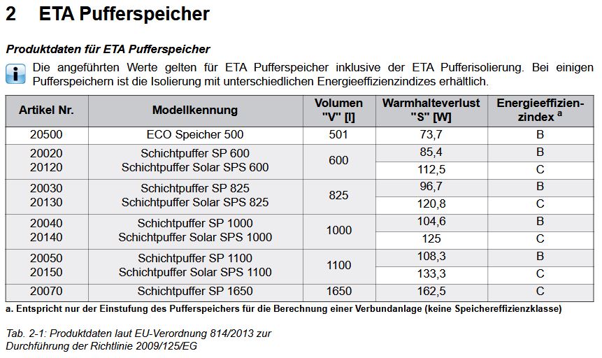 ETA Schichtpufferspeicher SP 825 mit Isolierung Neodul Plus melonengelb