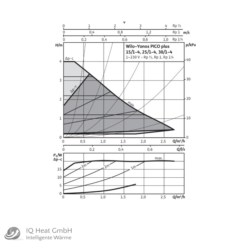 Wilo Yonos Pico plus 25/1-4 180mm Heizungspumpe Hocheffizienzpumpe