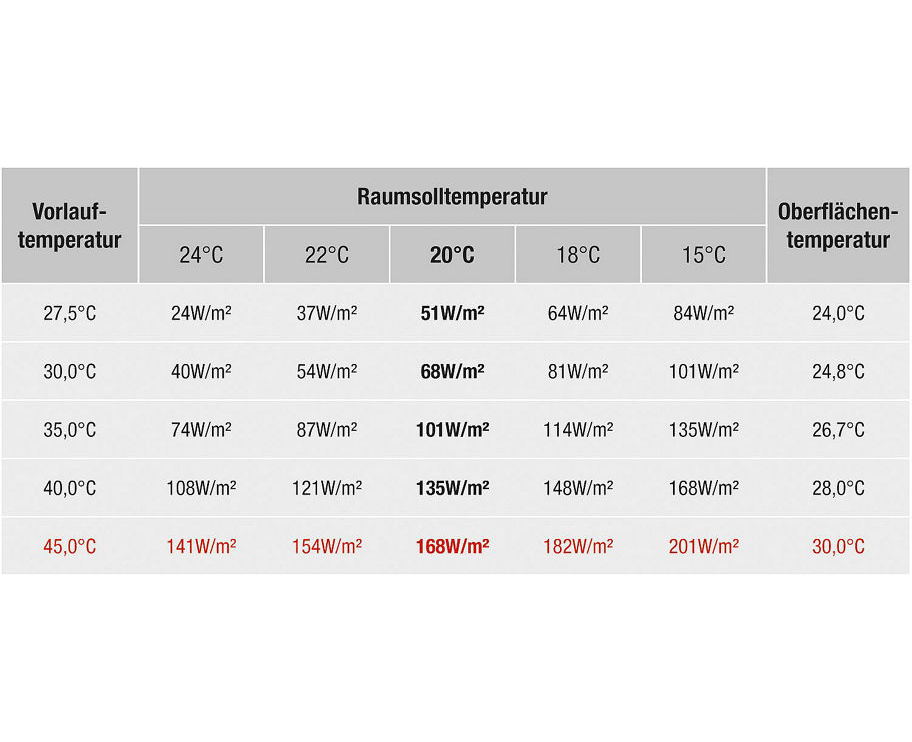 Dünnbett Fußbodenheizung Systemelement EVENES Slim 10 mm 9,6 qm Rohr 10x1,3 mm