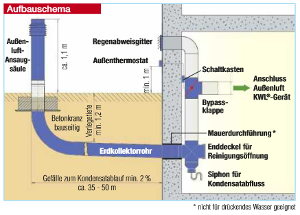 ValloFlex GEO Erdwärmetauscher Luft WT 1754 Ansaugturm Wohnraumlüftung