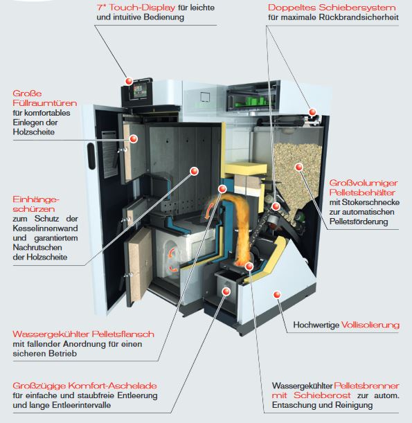 Fröling Kombikessel SP Dual 22 Scheitholz Holzvergaser Pelletskessel 7" Touch