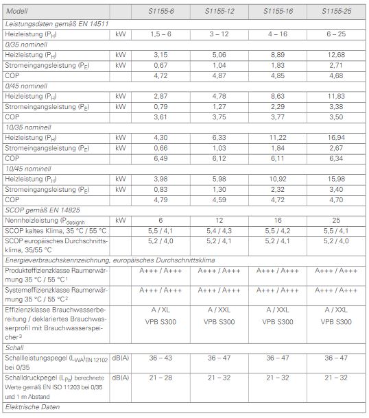 NIBE Sole Wasser Wärmepumpe S1155 25 KW 065498 modulierend 6 - 25 kW