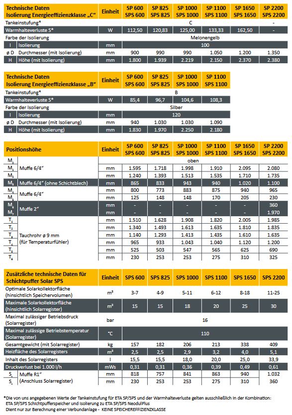 ETA Paket Holzvergaser SH 30 kW 2 x Pufferspeicher SP1000 Rücklaufanhebung