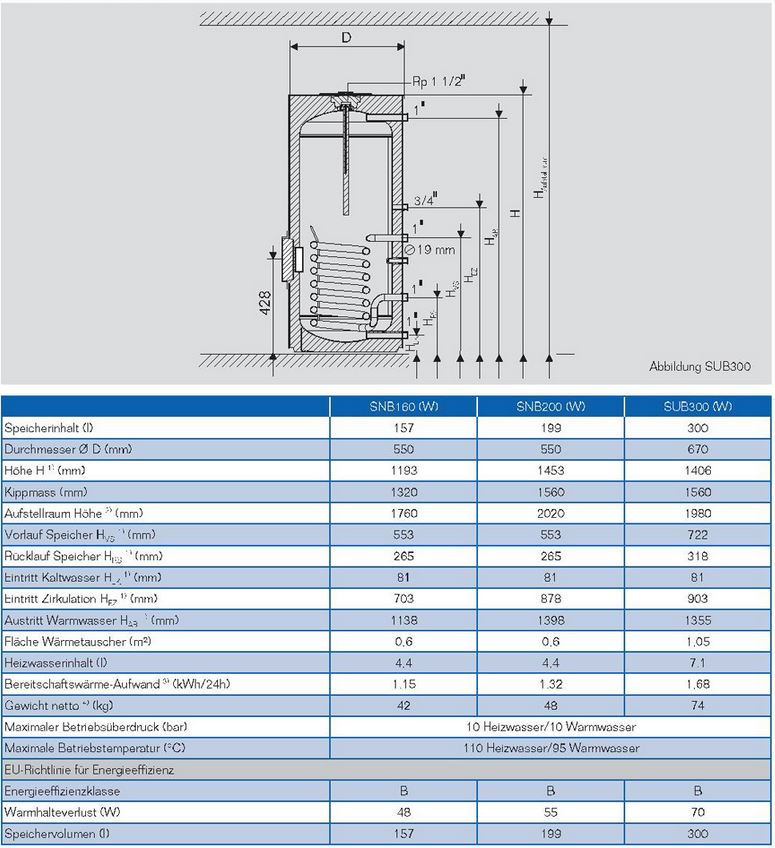 Buderus Logalux SUB300 Speicher Warmwasserspeicher Trinkwasserspeicher Boiler