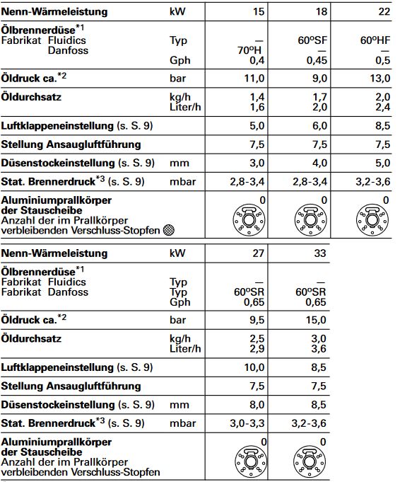 Viessmann Ölbrenner Vitoflame 200 Ölgebläsebrenner Vitola Ölkessel 15 bis 33 kW