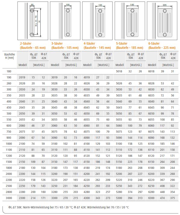 Arbonia Stahlröhrenradiator Modell 3200 3 Säuler BH 2000 mm x 105 mm AO24/42