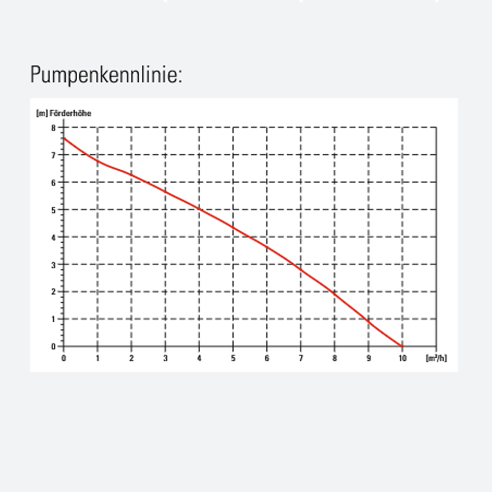 COMFORT Flutbox "Rescue-Box" mit Deckel Tauchmotorpumpe und Zubehör