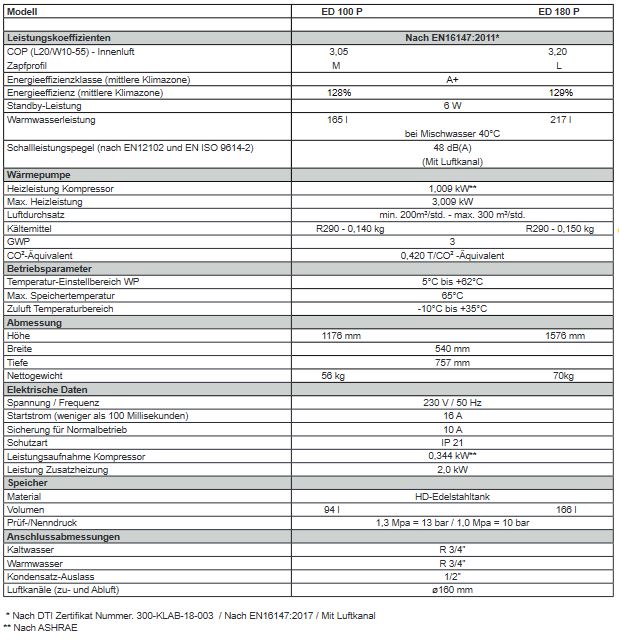 ecodesign Warmwasserwärmepumpe ED 180WL Speichervolumen 166 Liter Brauchwasser