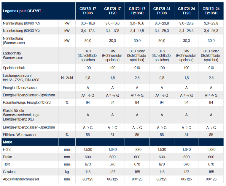Buderus GB172iT Gasbrennwert Kompaktgerät Heiztherme Speicher 120 Liter Paket