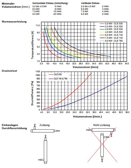 Durchlauferhitzer Askoflow DLE 530 mm V2A bis 4,5 KW, inkl. Isolierung 012-2533