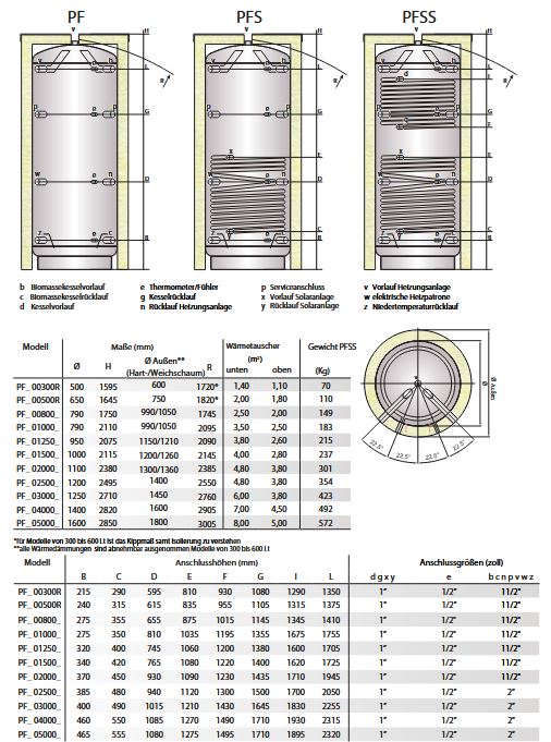 Paket Fröling Scheitholzkessel S3v Turbo 22 kW Pufferspeicher 2x 749 L Zubehör